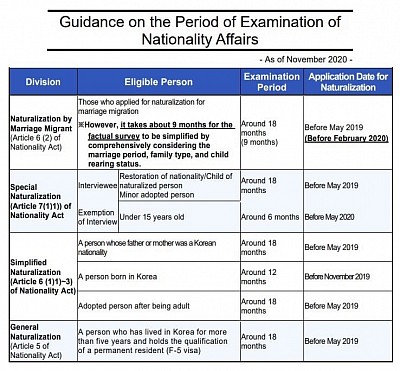 naturalization processing period  국적 업무 처리기간