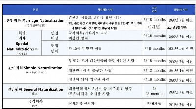 F-5 VISA or F-6 VISA to Naturalization (Korean Nationality)