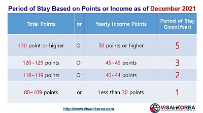 Current trend of Period Stay for F-2-7 visa