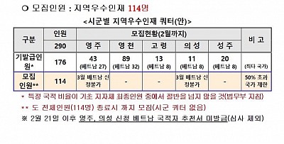 경상북도 지역특화형 비자 F-2-R 비자 114명 선발